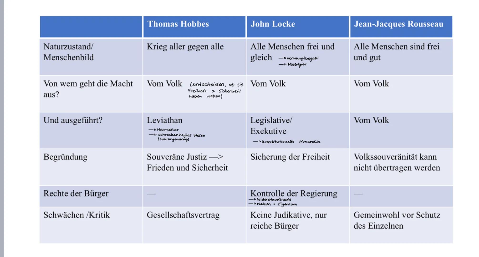 Naturzustand/
Menschenbild
Von wem geht die Macht
aus?
Und ausgeführt?
Begründung
Rechte der Bürger
Schwächen/Kritik
Thomas Hobbes
Krieg all