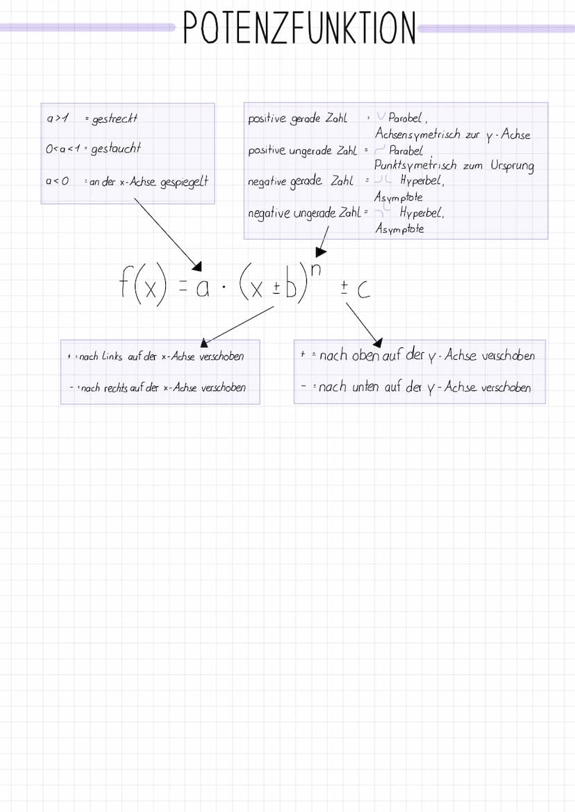 Steigung
f(x) = ₁
1 = mx + b
↑ ↑
Y-Wert Variable
Nullstelle berechnen:
0 = 5 x + 7
-7=-5 x
1,4 = X
x=2
y = 0,5 (2)-1
y = -2
S(-21-2)
Schnitt