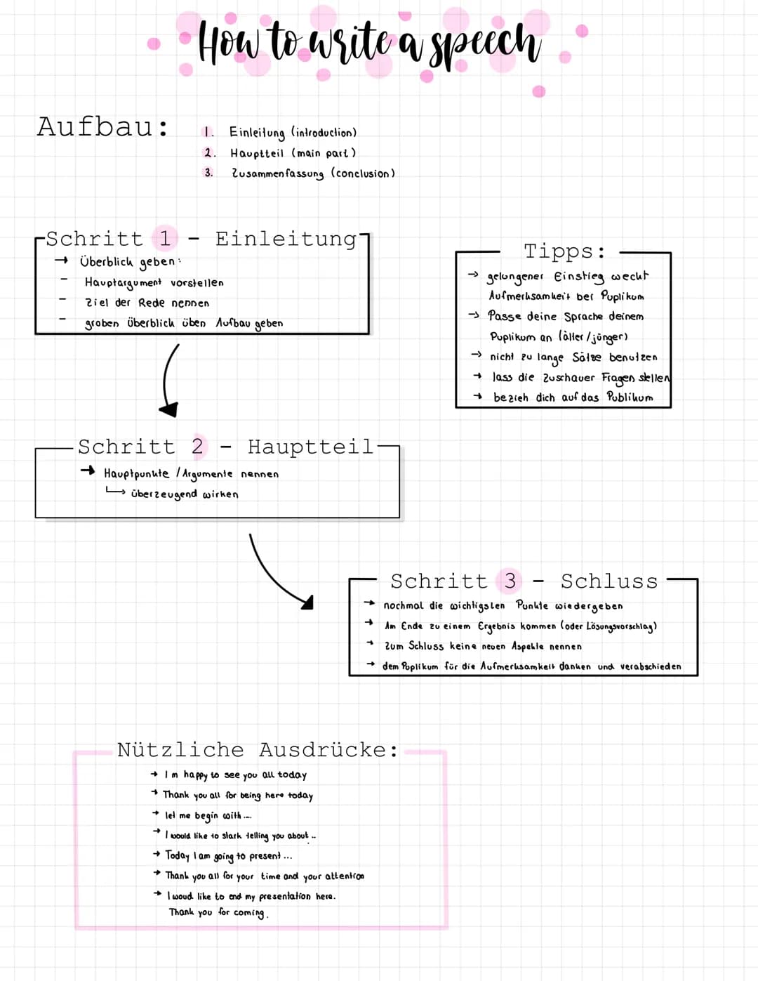 Aufbau:
•How to write a speech.
Schritt 1
→ Überblich geben:
-
1. Einleitung (introduction)
2. Hauptteil (main part).
3. Zusammenfassung (co