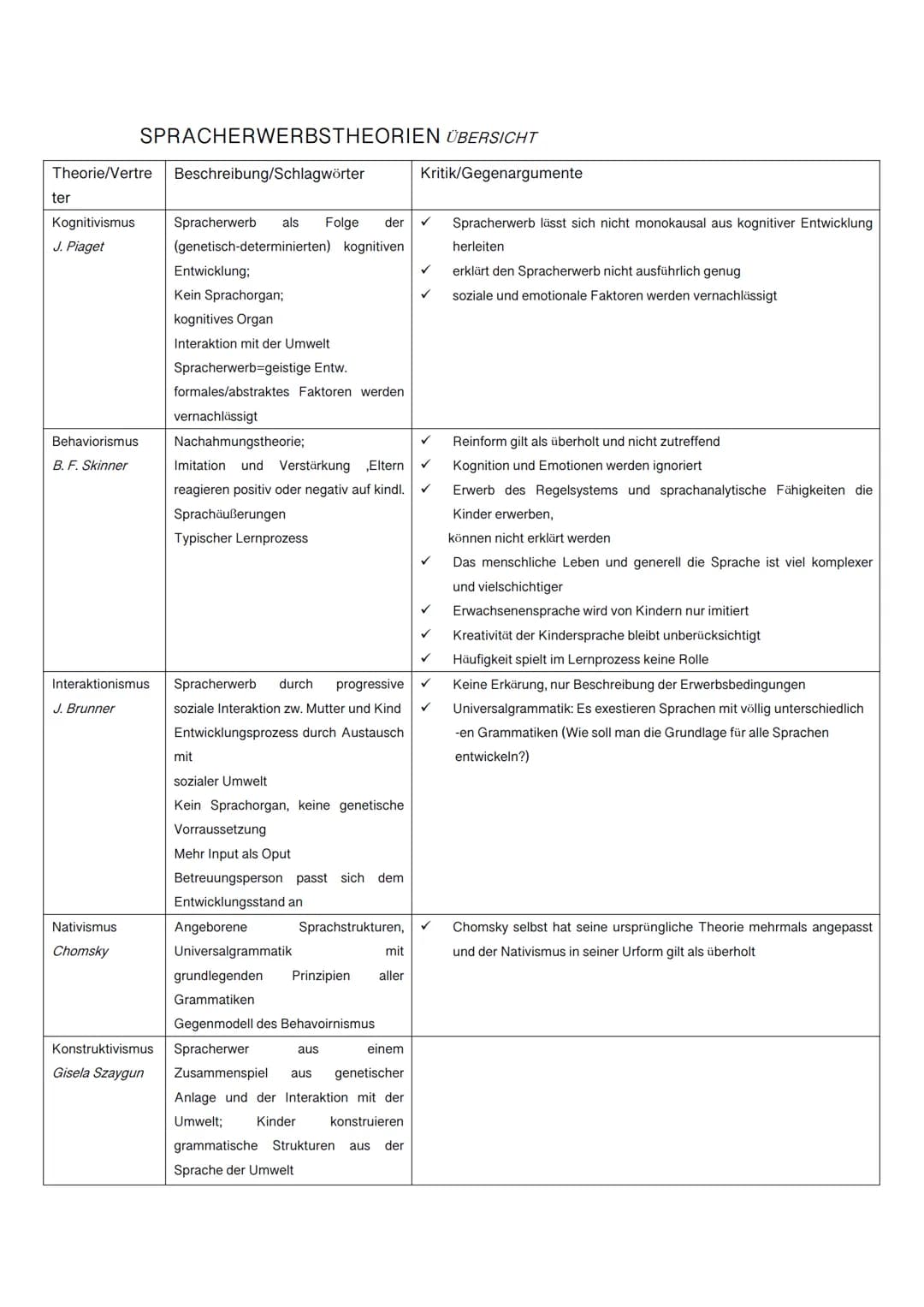 SPRACHERWERBSTHEORIEN
-MODELLE (ONTOGENESE)
Definition: Spracherwerb bedeutet das Erlernen der Regeln der jeweiligen Muttersprache, wie
man 