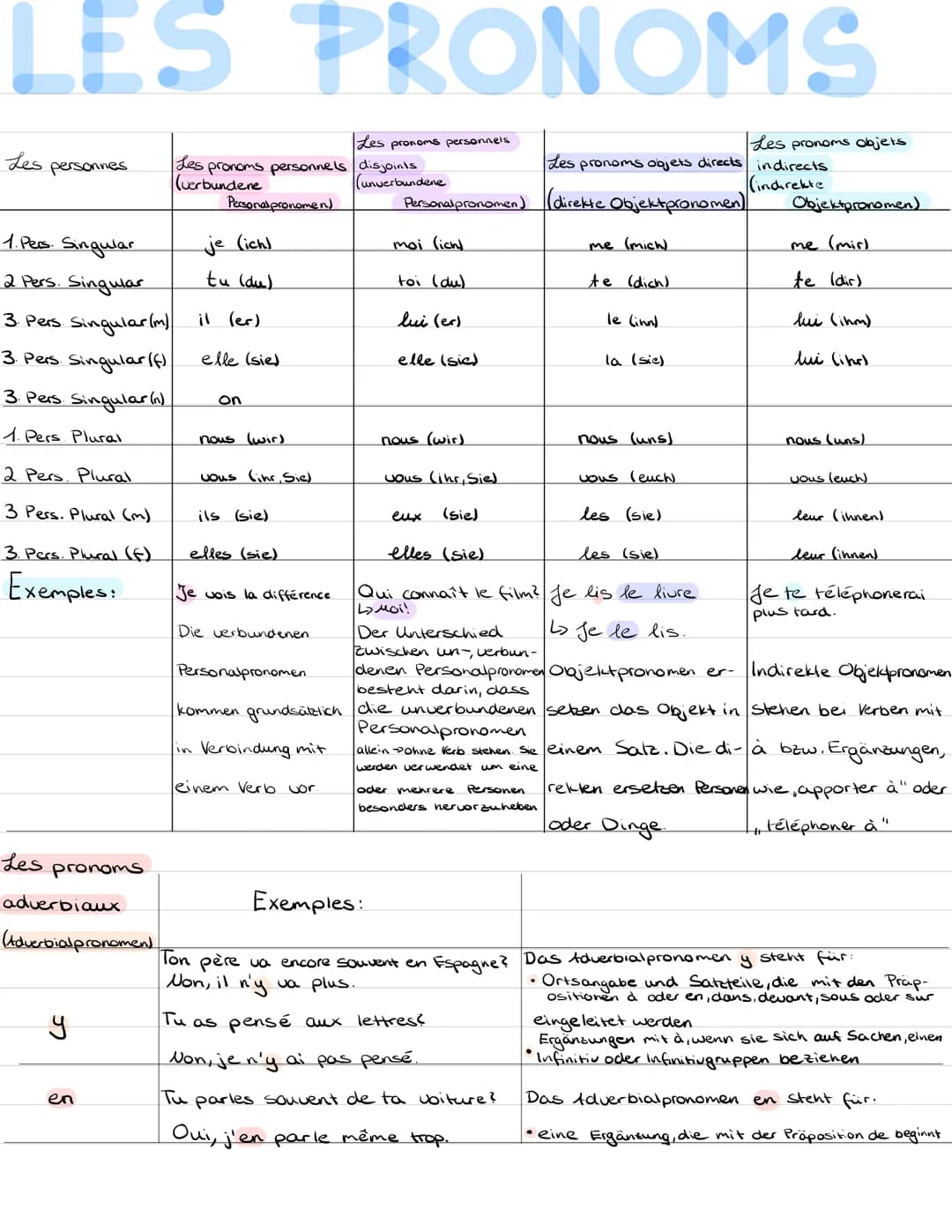 LES PRONOMS
Les pronoms objets directs indirects
(indirekte
Les
personnes
1. Pers. Singular
2 Pers. Singular
3. Pers. Singular (m)
3. Pers. 