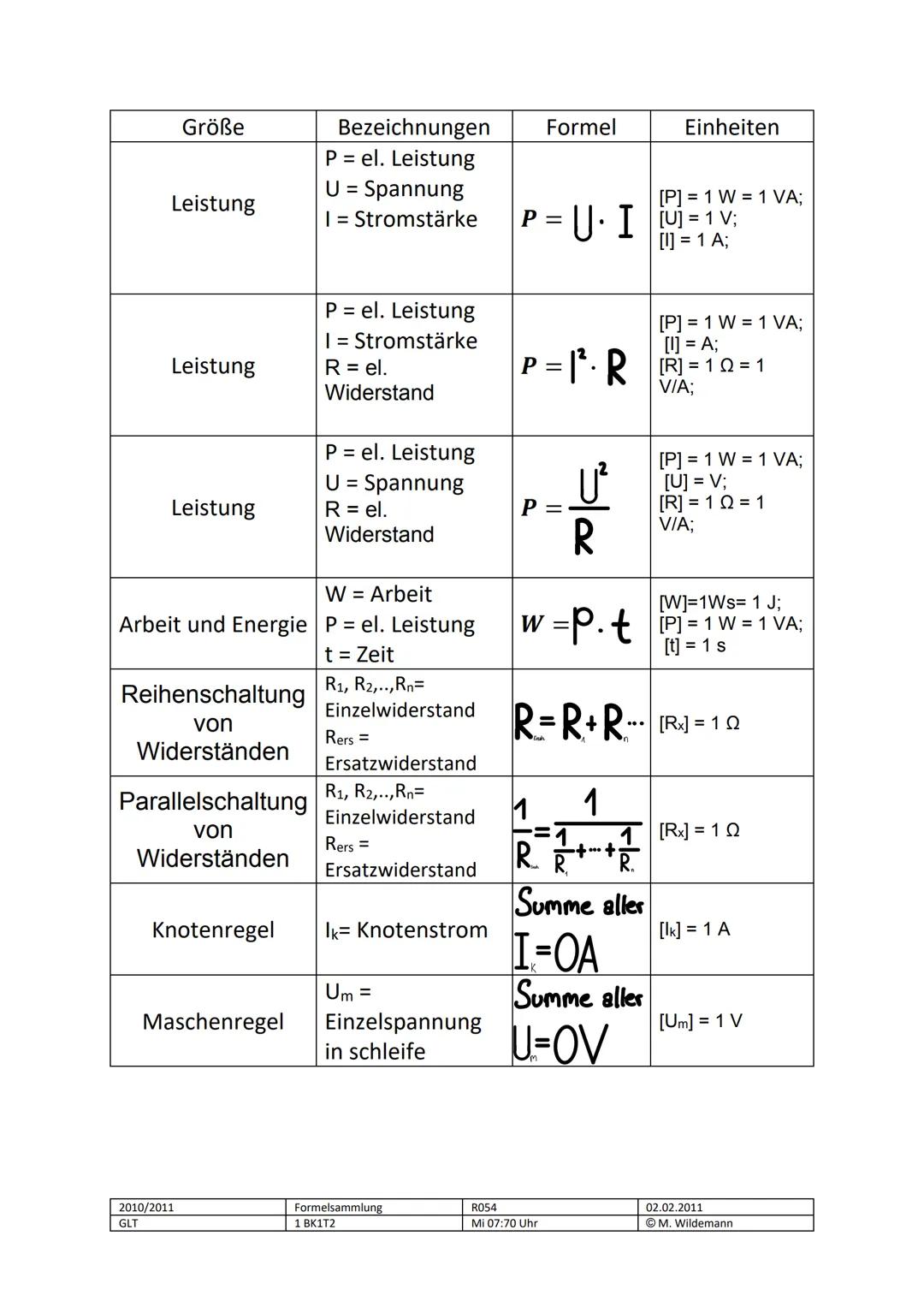 Formelsammlung
1BK1T2

| Größe | Bezeichnungen | Formel | Einheiten |
|---|---|---|---|
| Ladung | Q = Ladung  n = Anzahl  e = Elementarladu