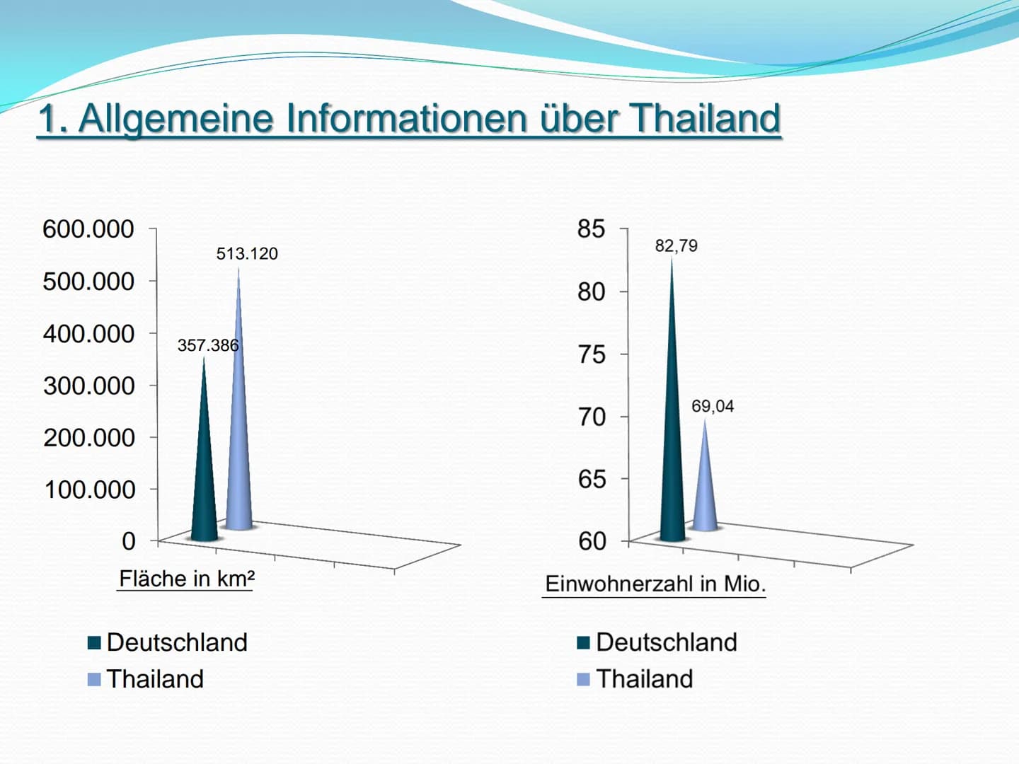 Die Tsunami-Katastrophe in
Thailand - 2004
Welche Konsequenzen wurden aus der Tsunami-Katastrophe gezogen
und was wird seitdem anders gemach