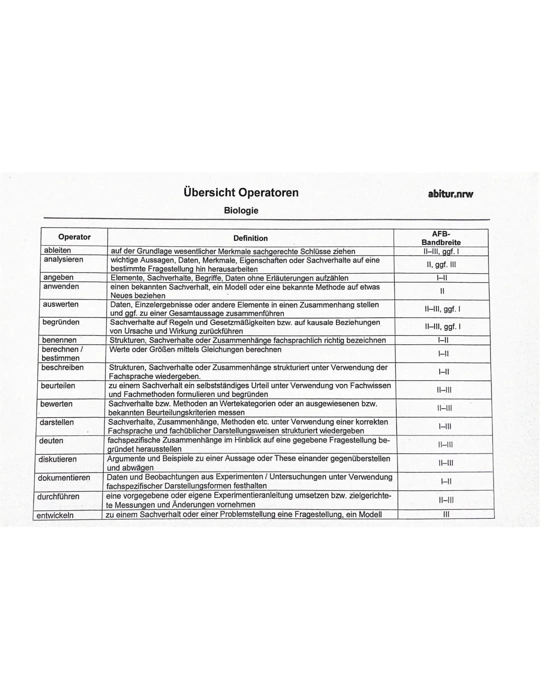  Operator
ableiten
analysieren
angeben
anwenden
auswerten
begründen
benennen
berechnen /
bestimmen
beschreiben
beurteilen
bewerten
darstelle