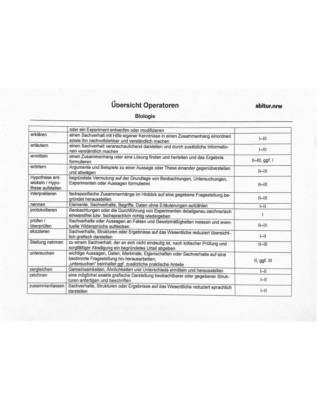  Operator
ableiten
analysieren
angeben
anwenden
auswerten
begründen
benennen
berechnen /
bestimmen
beschreiben
beurteilen
bewerten
darstelle