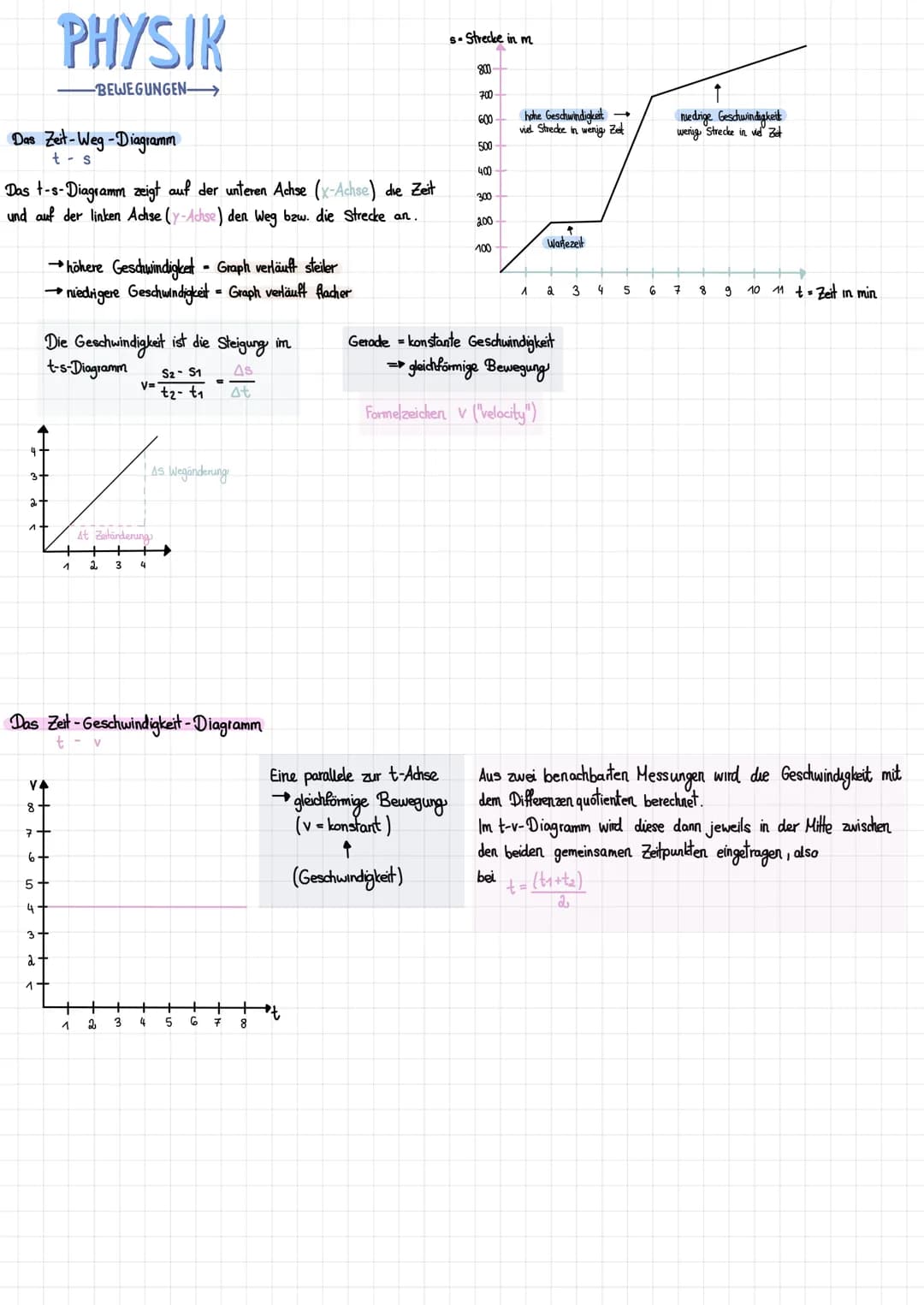 Das Zeit-Weg-Diagramm
t-s
Das t-s-Diagramm zeigt auf der unteren Achse (x-Achse) die Zeit
und auf der linken Achse (y-Achse) den Weg bzw. di