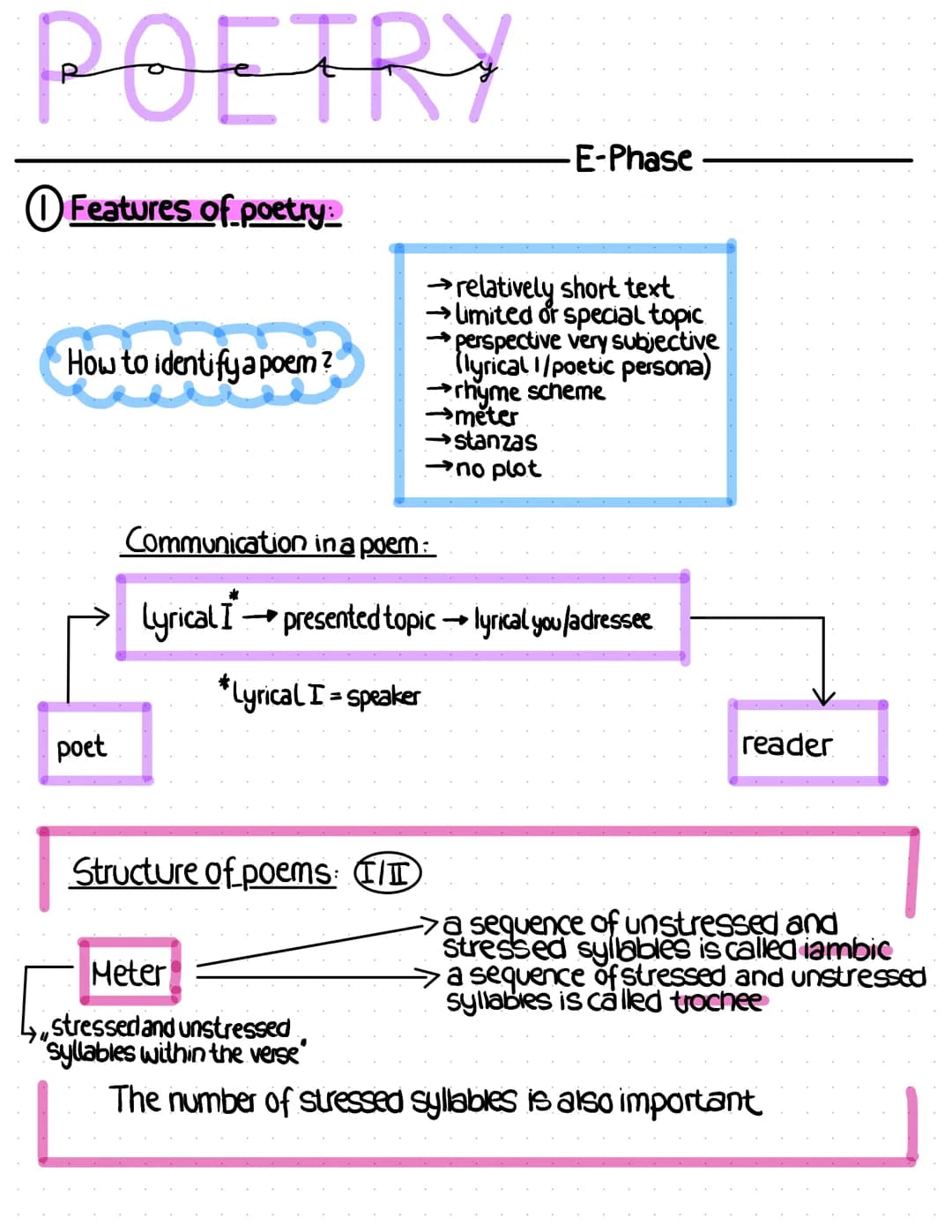 (3) How to work with poems:
O
2
3
Read the title and the poem CAREFULLY!
Read the poem again! This time use SLAM to help you "unpack" or
ana