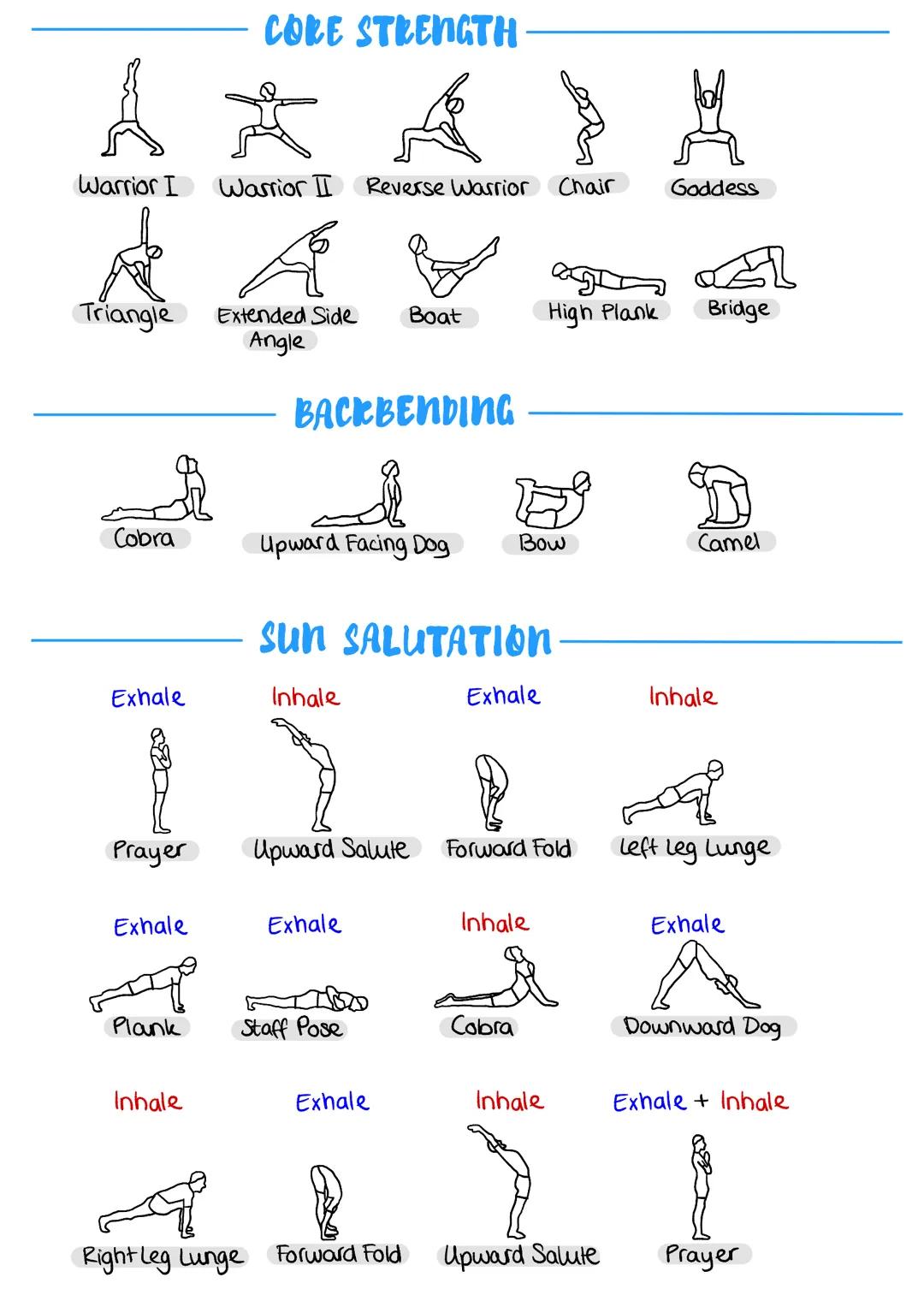 > sehr altes, ganzheitliches Übungssystem aus indien
> Körper, Geist und Seele ins Gleichgewicht bringen
> Yoga als praktische Lebensphiloso