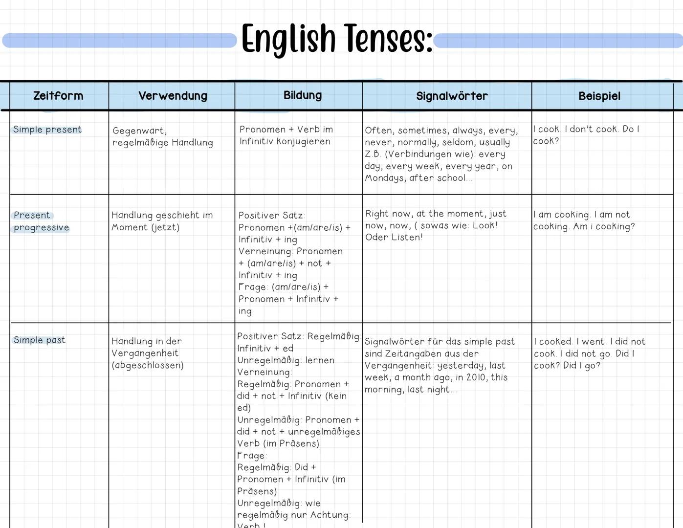 # English Tenses:

| Zeitform        | Verwendung                  | Bildung                                                                