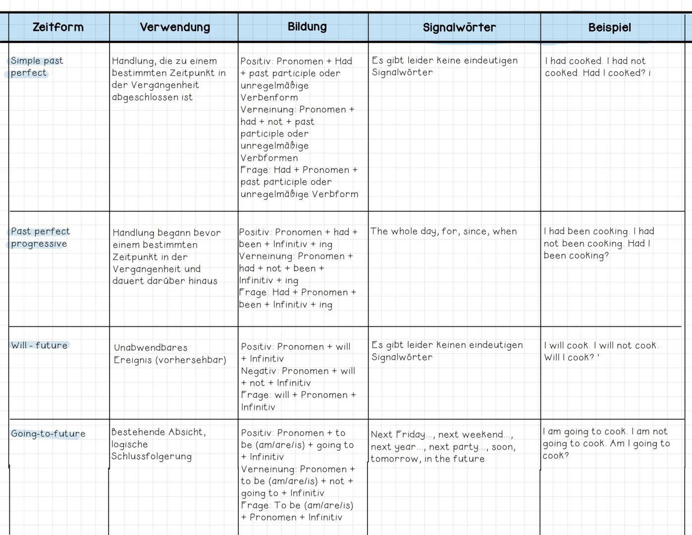 # English Tenses:

| Zeitform        | Verwendung                  | Bildung                                                                