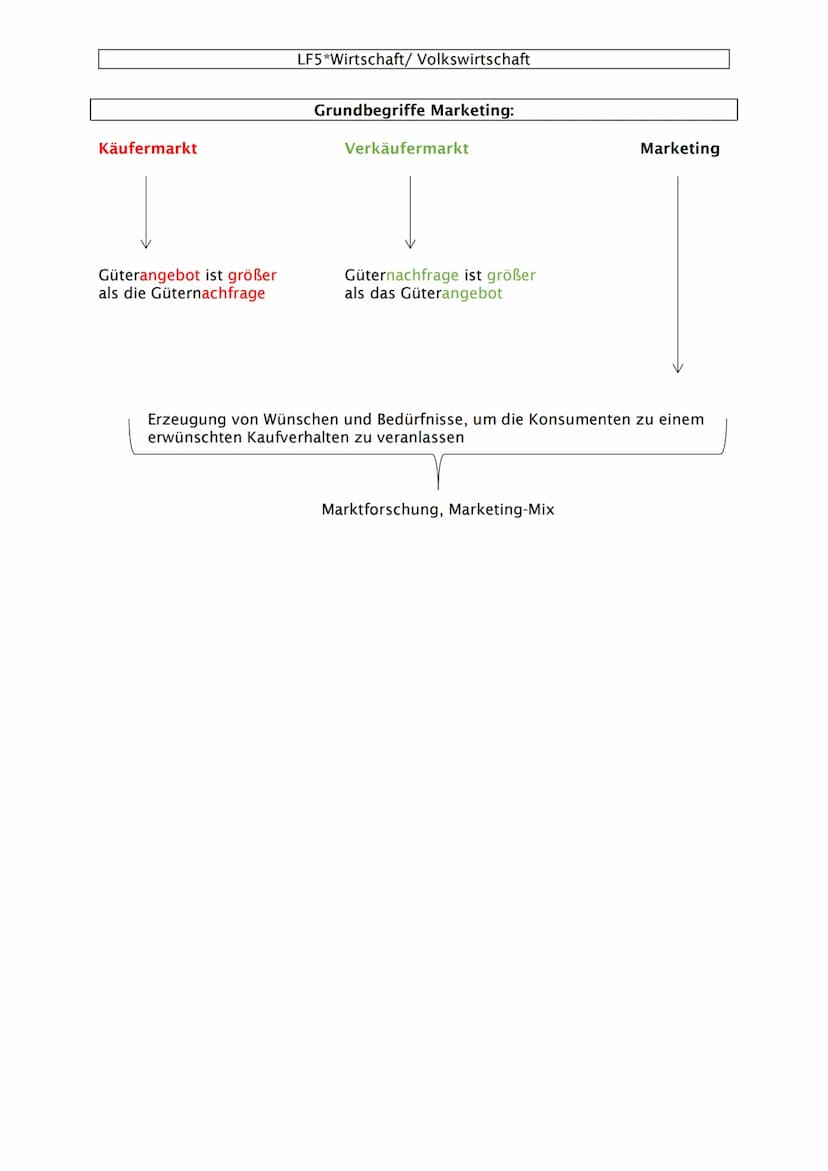 Begriffe der Marktforschung:
Marktanalyse
werden zu einem
bestimmten Zeitpunkt
Informationen über den
Markt erhoben.
Zeitpunktbetrachtung
- 