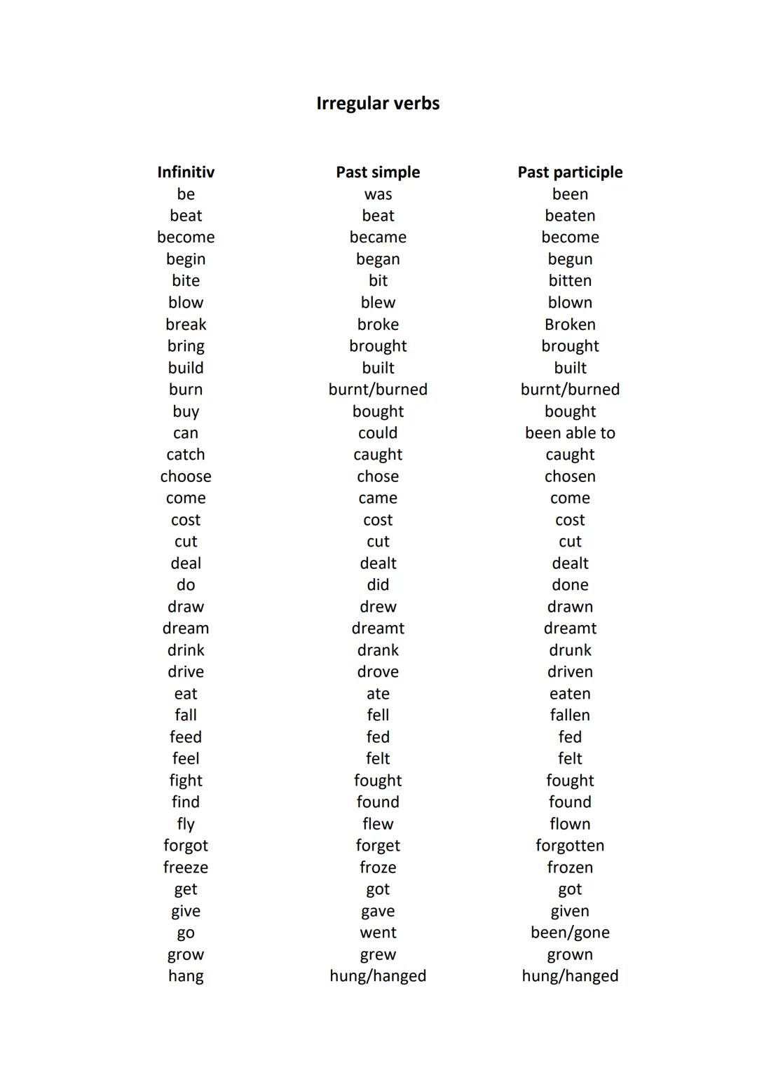 Infinitiv
be
beat
Irregular verbs
Past simple
was
beat
Past participle
been
beaten
become
became
become
begin
began
begun
bite
bit
bitten
bl