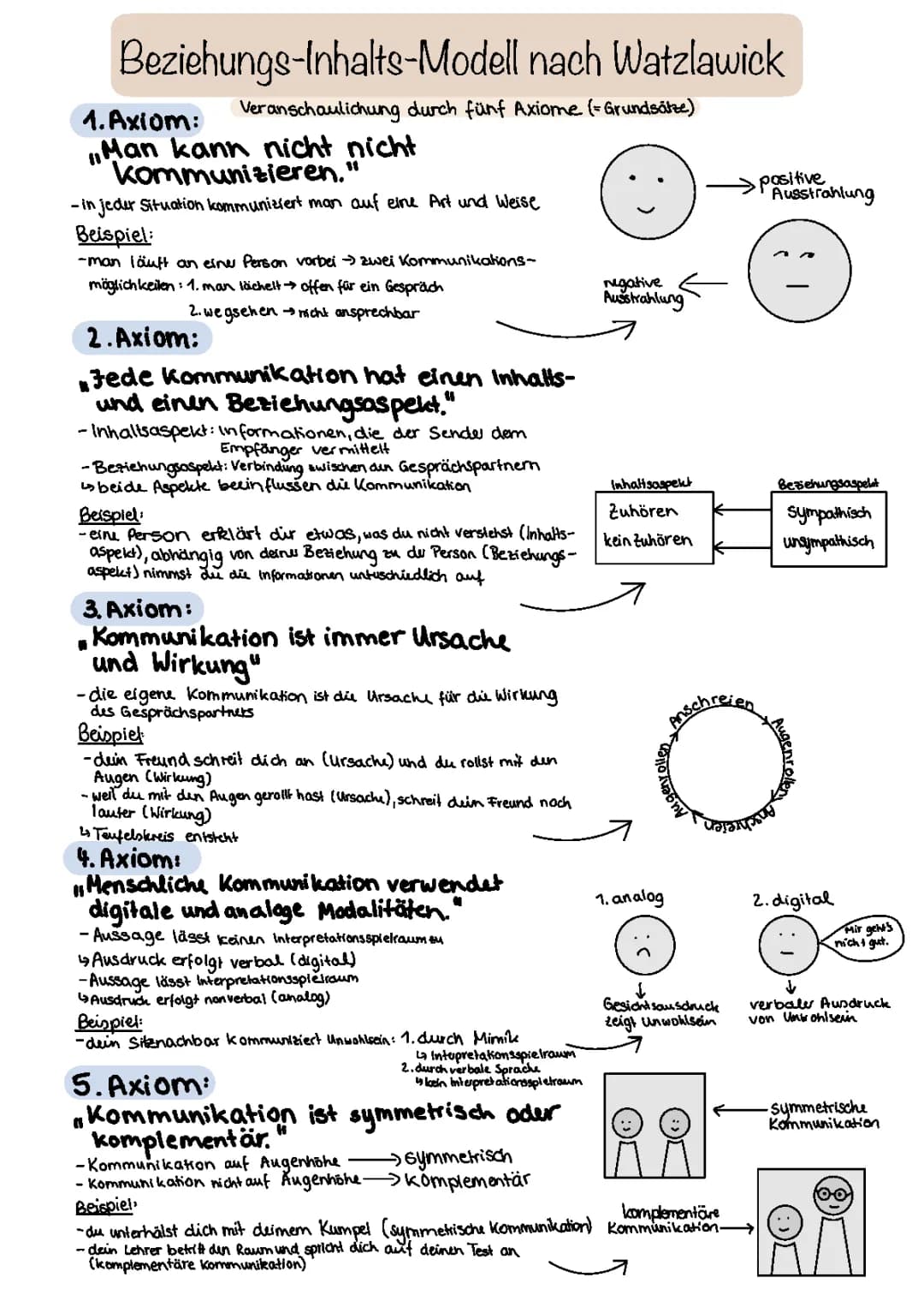 Beziehungs- Inhalts- Modell nach Watzlawick