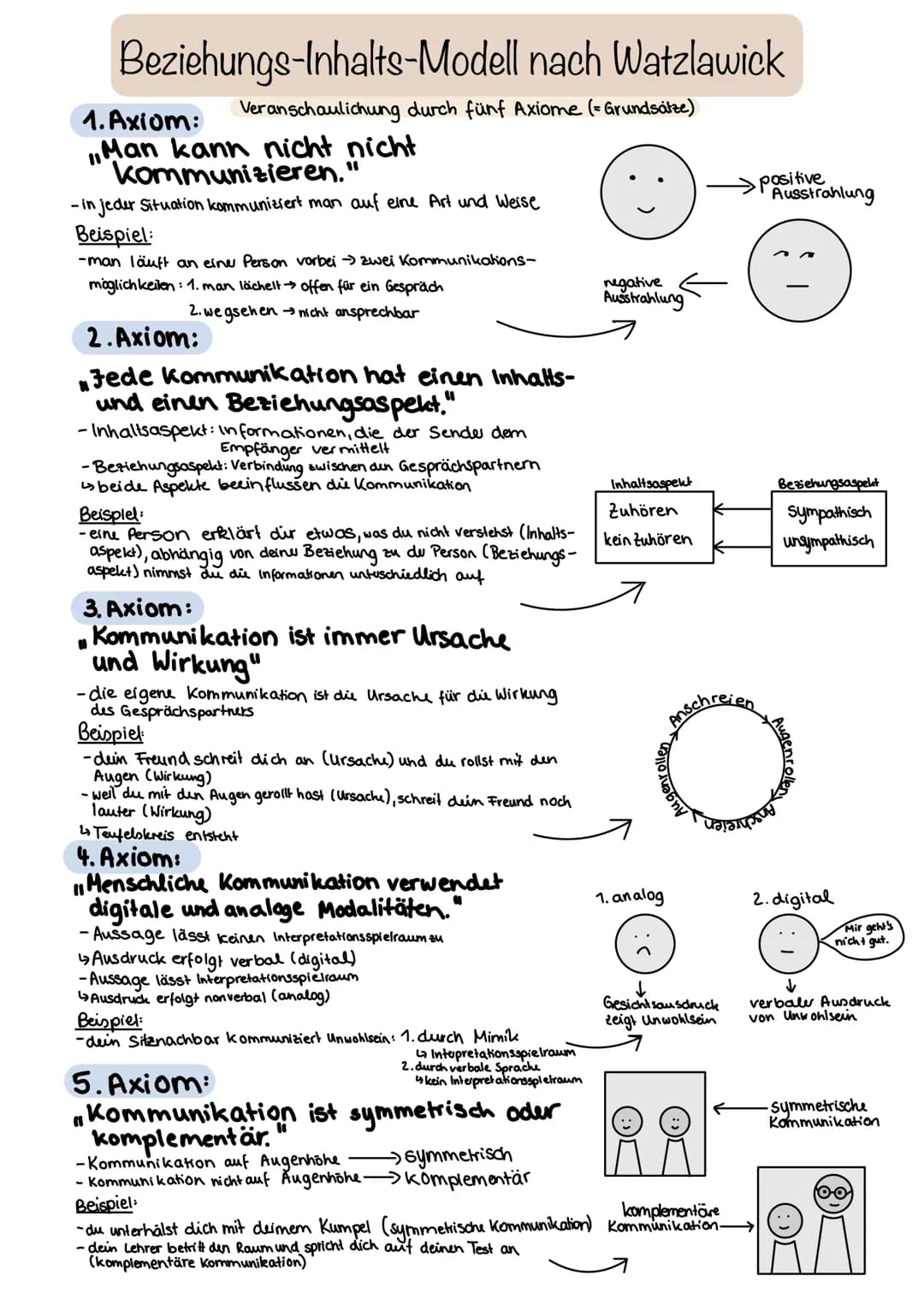 Beziehungs-Inhalts-Modell nach Watzlawick
1. Axiom: Veranschaulichung durch fünf Axiome (= Grundsätze)
,,Man kann nicht nicht
kommunizieren.