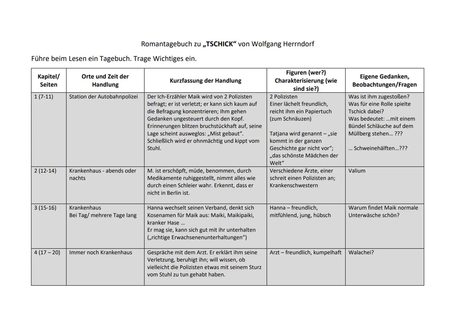 Führe beim Lesen ein Tagebuch. Trage Wichtiges ein.
Kapitel/
Seiten
1 (7-11)
2 (12-14)
3 (15-16)
Orte und Zeit der
Handlung
Station der Auto