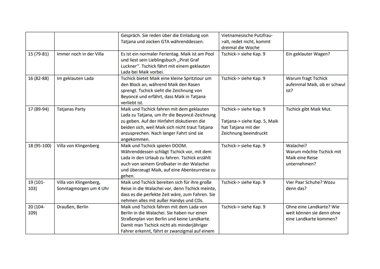 Führe beim Lesen ein Tagebuch. Trage Wichtiges ein.
Kapitel/
Seiten
1 (7-11)
2 (12-14)
3 (15-16)
Orte und Zeit der
Handlung
Station der Auto