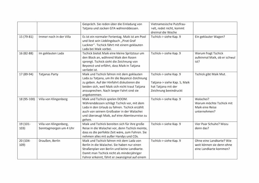 Führe beim Lesen ein Tagebuch. Trage Wichtiges ein.
Kapitel/
Seiten
1 (7-11)
2 (12-14)
3 (15-16)
Orte und Zeit der
Handlung
Station der Auto