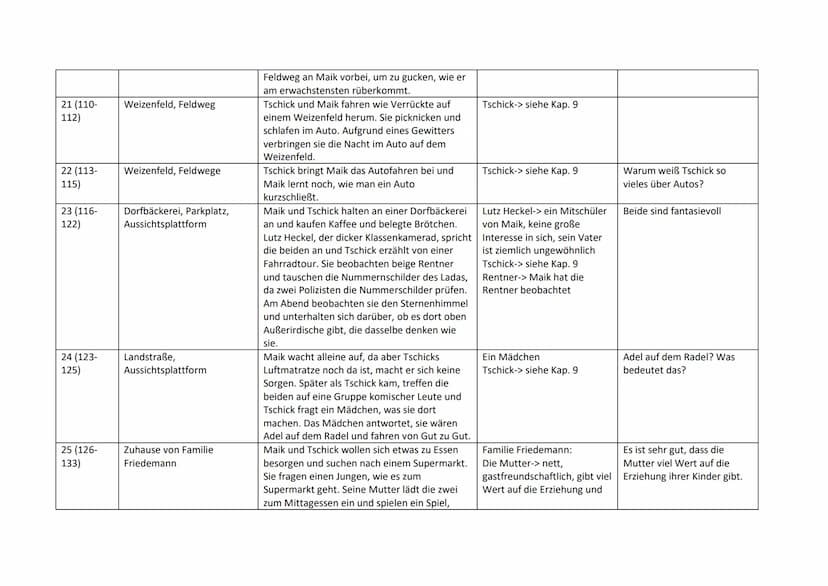 Führe beim Lesen ein Tagebuch. Trage Wichtiges ein.
Kapitel/
Seiten
1 (7-11)
2 (12-14)
3 (15-16)
Orte und Zeit der
Handlung
Station der Auto
