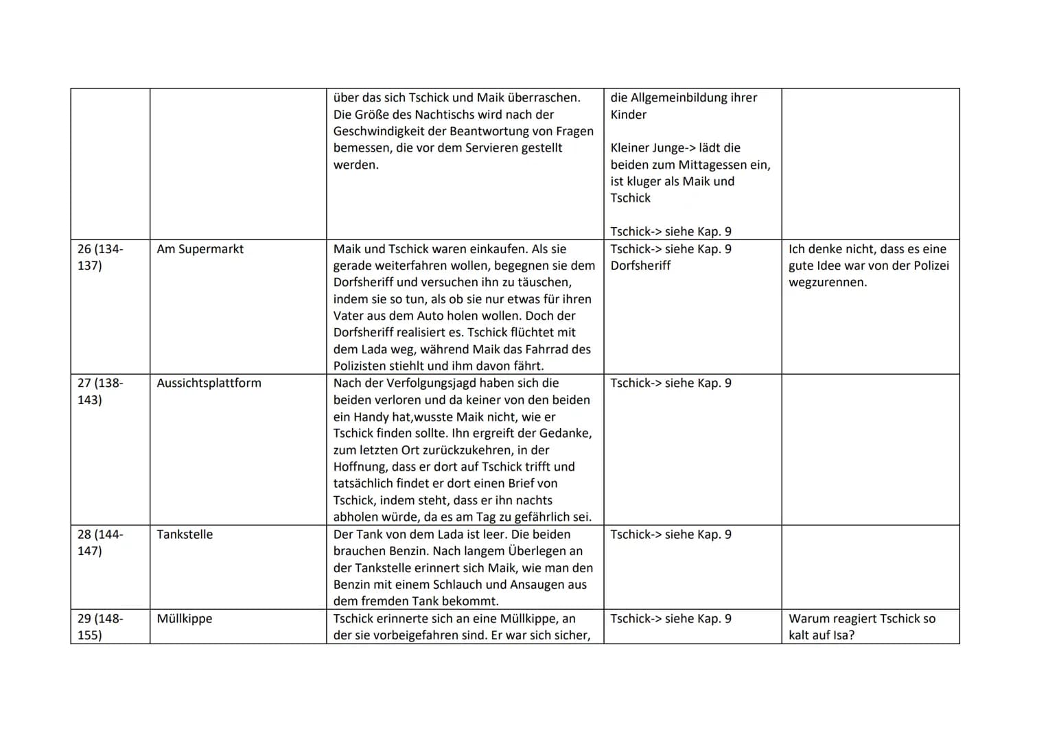 Führe beim Lesen ein Tagebuch. Trage Wichtiges ein.
Kapitel/
Seiten
1 (7-11)
2 (12-14)
3 (15-16)
Orte und Zeit der
Handlung
Station der Auto