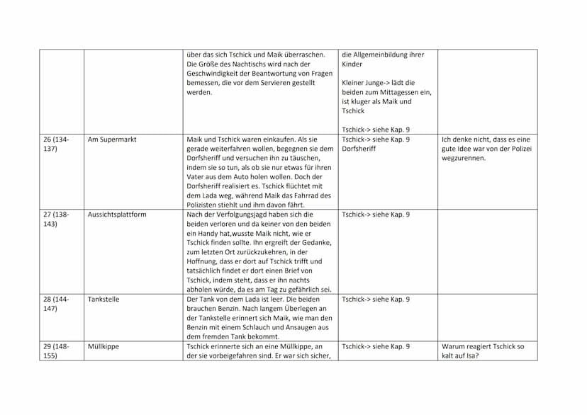 Führe beim Lesen ein Tagebuch. Trage Wichtiges ein.
Kapitel/
Seiten
1 (7-11)
2 (12-14)
3 (15-16)
Orte und Zeit der
Handlung
Station der Auto
