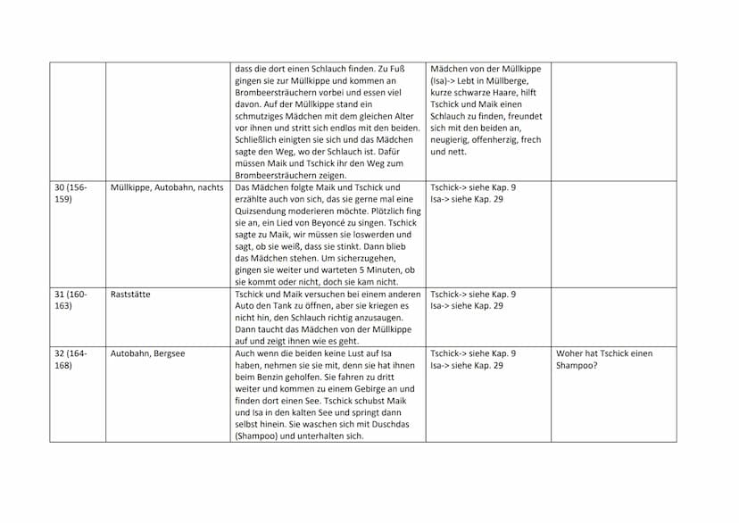 Führe beim Lesen ein Tagebuch. Trage Wichtiges ein.
Kapitel/
Seiten
1 (7-11)
2 (12-14)
3 (15-16)
Orte und Zeit der
Handlung
Station der Auto