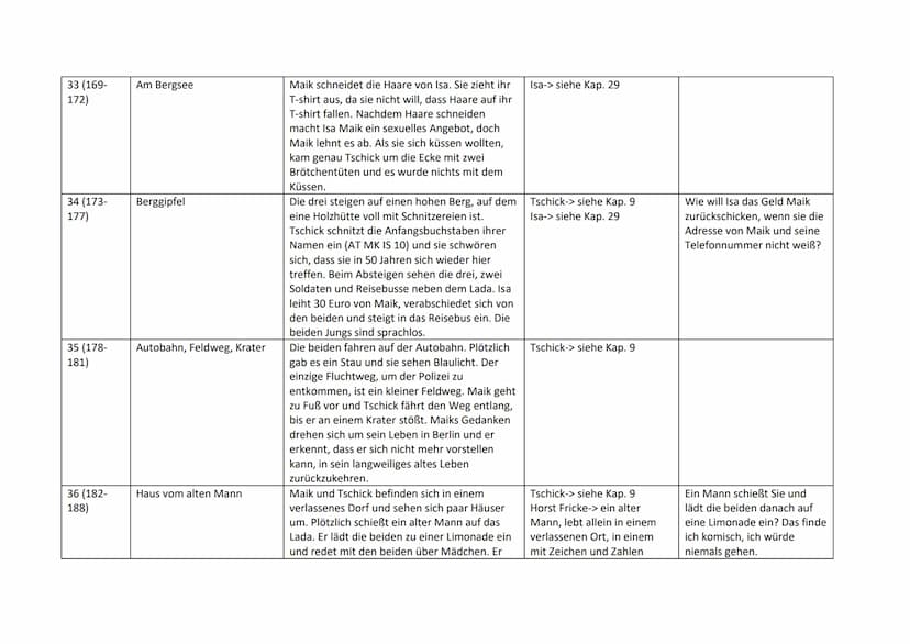 Führe beim Lesen ein Tagebuch. Trage Wichtiges ein.
Kapitel/
Seiten
1 (7-11)
2 (12-14)
3 (15-16)
Orte und Zeit der
Handlung
Station der Auto