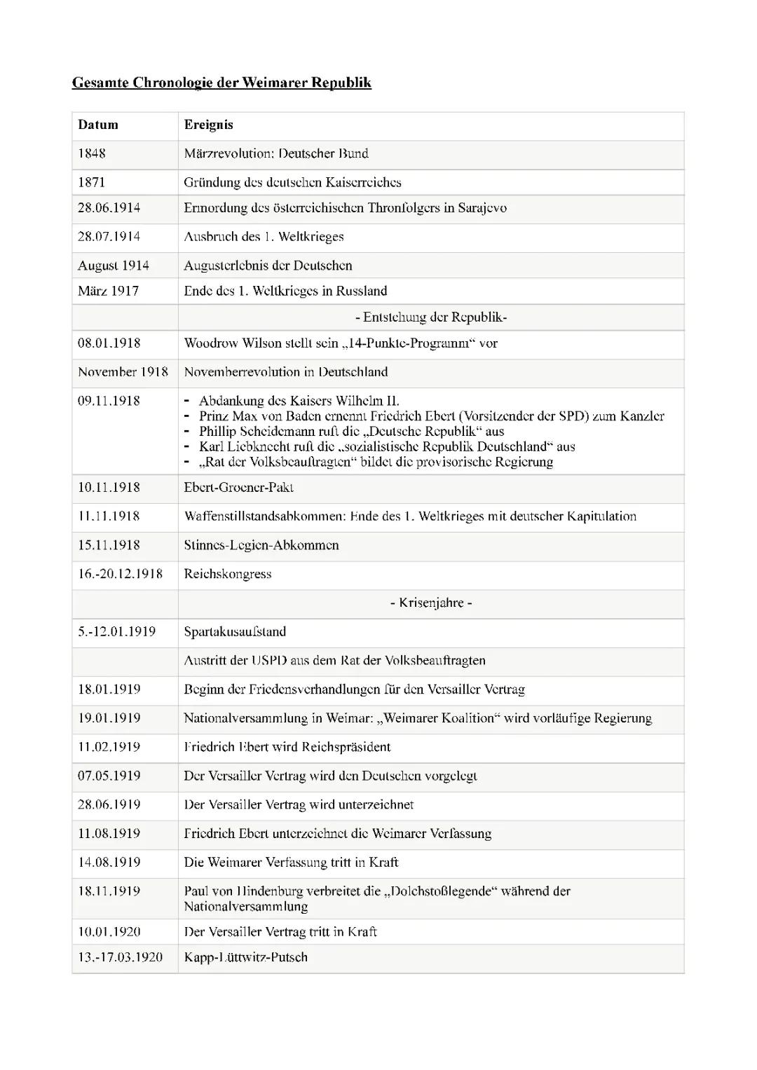 Gesamte Chronologie/Zeitstrahl der Weimarer Republik 