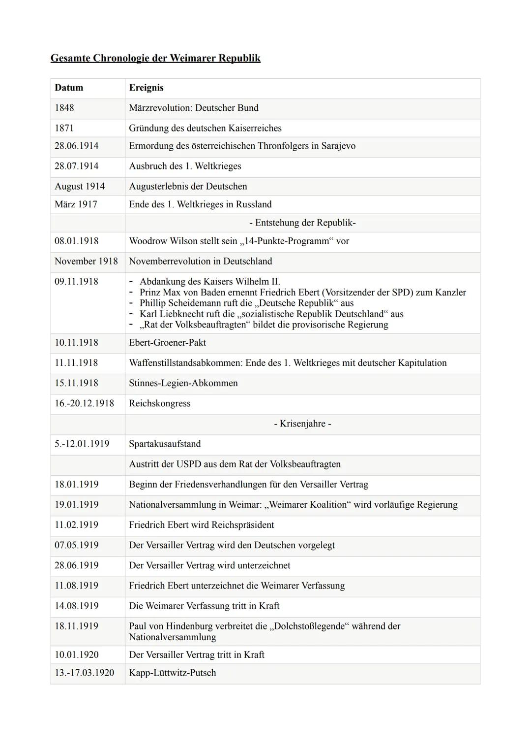 Gesamte Chronologie der Weimarer Republik
Datum
1848
1871
28.06.1914
28.07.1914
August 1914
März 1917
08.01.1918
November 1918
09.11.1918
10