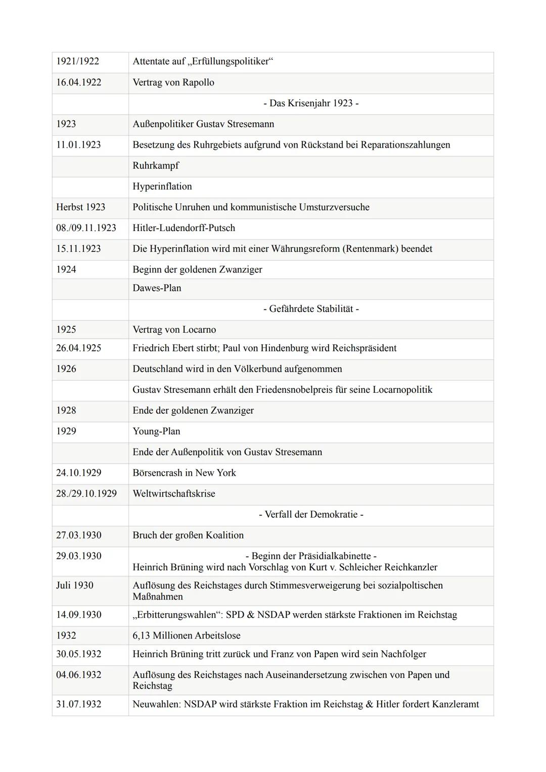 Gesamte Chronologie der Weimarer Republik
Datum
1848
1871
28.06.1914
28.07.1914
August 1914
März 1917
08.01.1918
November 1918
09.11.1918
10