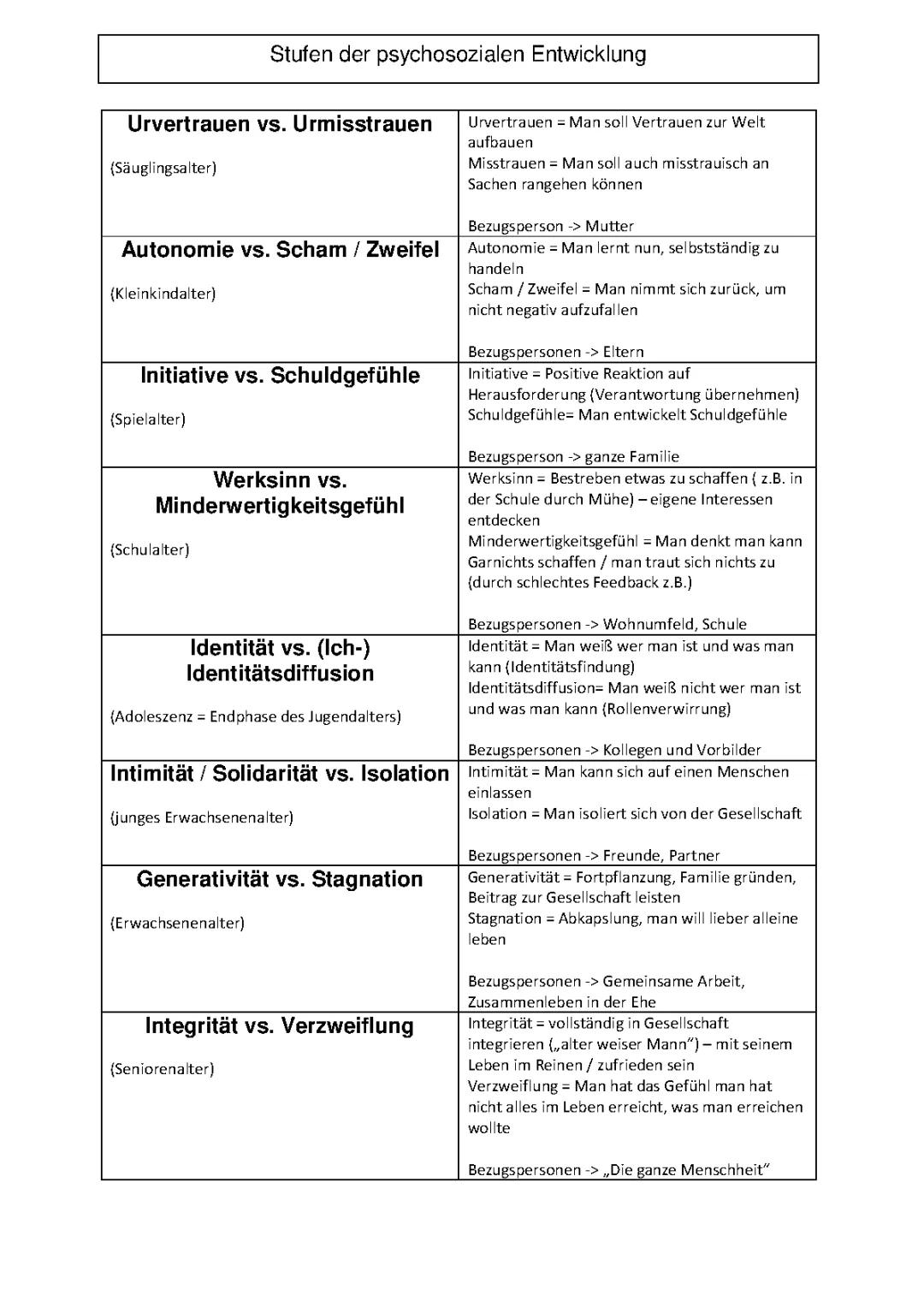 Eriksons 8 Stufenmodell der psychosozialen Entwicklung einfach erklärt