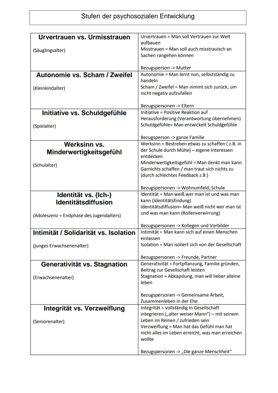 Urvertrauen vs. Urmisstrauen
(Säuglingsalter)
Autonomie vs. Scham / Zweifel
(Kleinkindalter)
Initiative vs. Schuldgefühle
(Spielalter)
Stufe