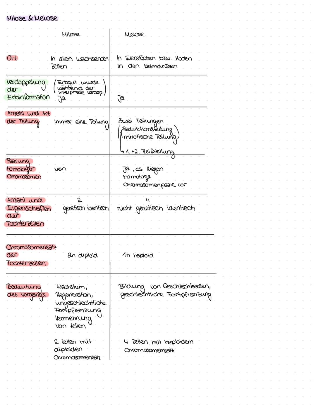 Mitose & Meiose
Ort
verdoppelung
Erbinformation Ja
Anzahl und Art
der Teilung
Paarung
homologer
Chromosomen
der
In allen wachsenden
Zellen
d