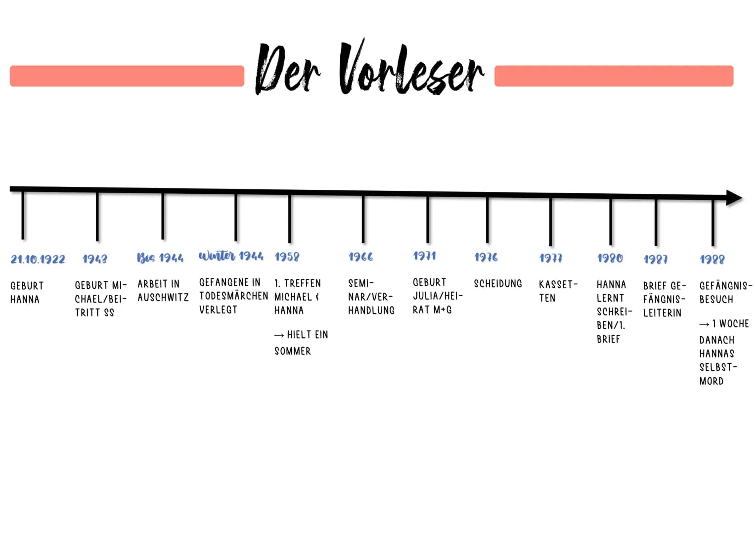 21.10.1922 1943
Bis 1944
GEBURT MI-ARBEIT IN
CHAEL/BEI AUSCHWITZ
TRITT SS
GEBURT
HANNA
Der Vorleser
Winter 1944 1958
GEFANGENE IN
1. TREFFEN