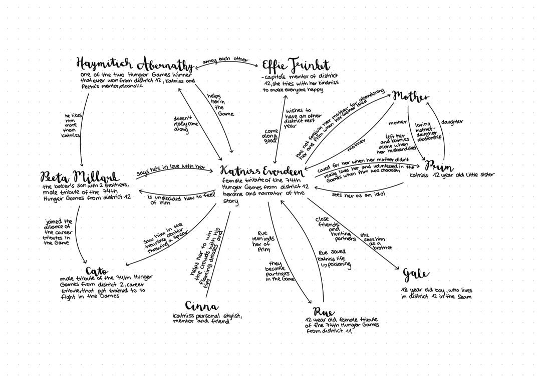 Hunger Games Figurenkonstellation