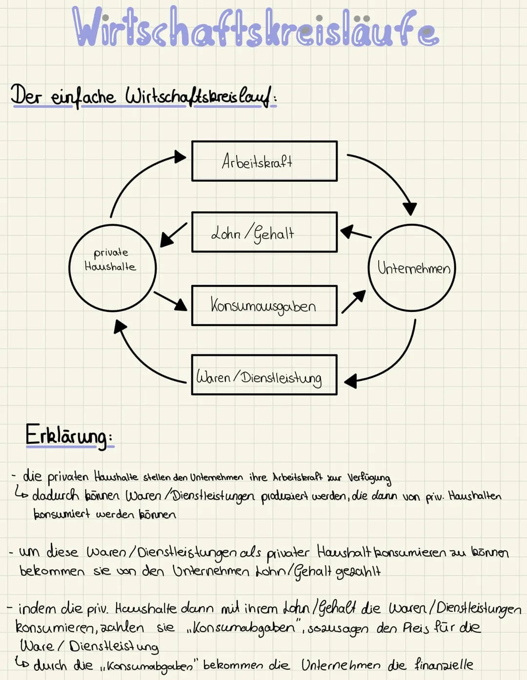 Wirtschaftskreisläufe
Der einfache Wirtschaftsbreislauf:
private
Haushalte
Arbeitskraft
Lohn/Gehalt
Konsumausgaben
Waren/Dienstleistung
Unte