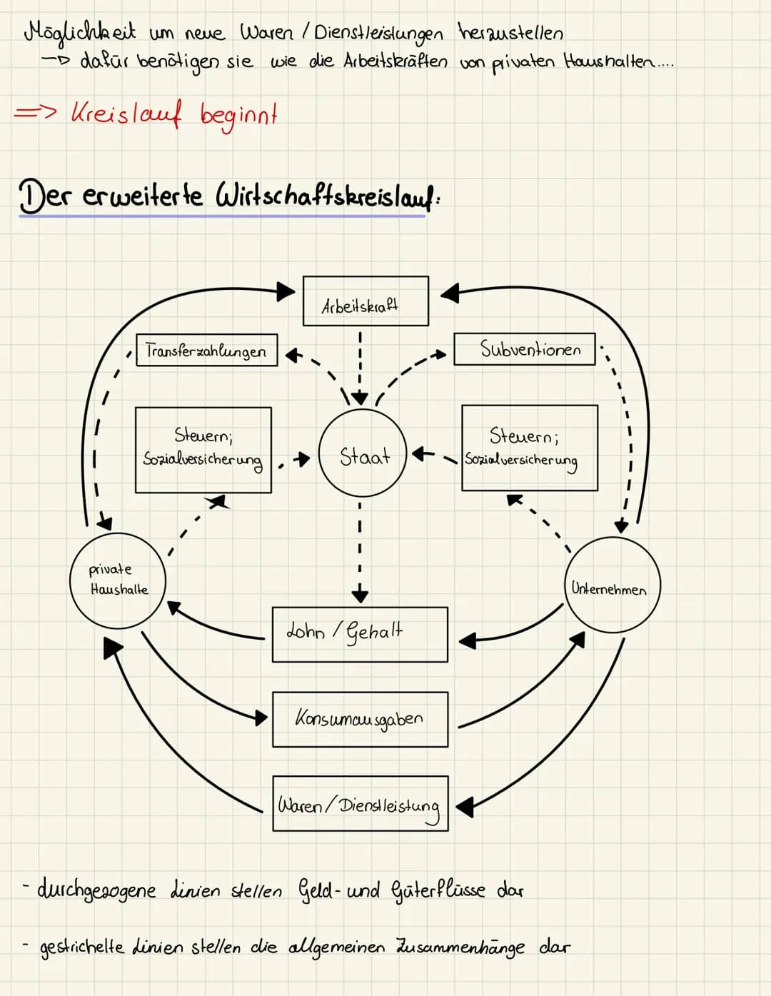 Wirtschaftskreisläufe
Der einfache Wirtschaftsbreislauf:
private
Haushalte
Arbeitskraft
Lohn/Gehalt
Konsumausgaben
Waren/Dienstleistung
Unte