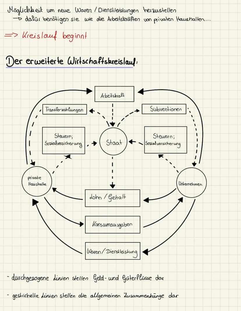 Wirtschaftskreisläufe
Der einfache Wirtschaftsbreislauf:
private
Haushalte
Arbeitskraft
Lohn/Gehalt
Konsumausgaben
Waren/Dienstleistung
Unte