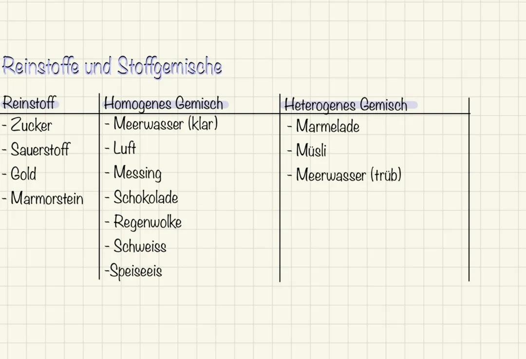 Reinstoffe und Stoffgemische Tabelle - Homogene und Heterogene Gemische Beispiele für Kinder