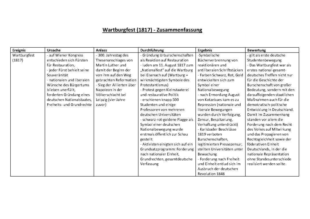 Wartburgfest 1817 einfach erklärt: Zusammenfassung, Teilnehmer und Verlauf