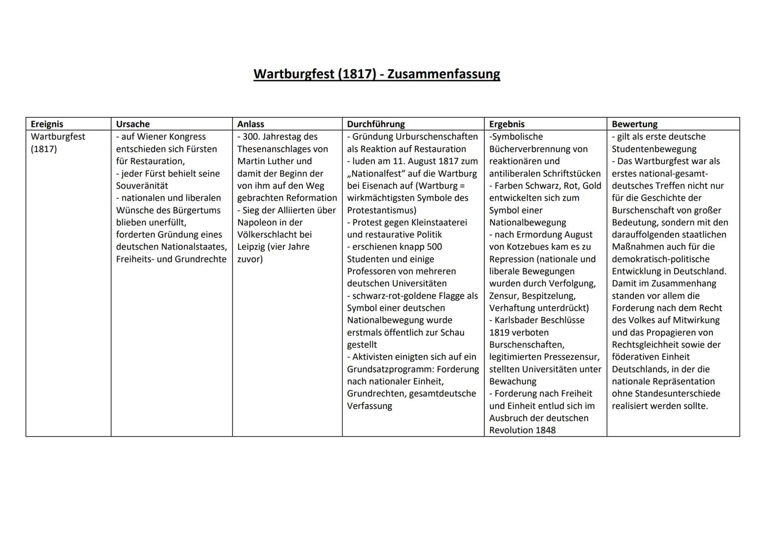 Ereignis
Wartburgfest
(1817)
Ursache
- auf Wiener Kongress
entschieden sich Fürsten
für Restauration,
- jeder Fürst behielt seine
Souveränit