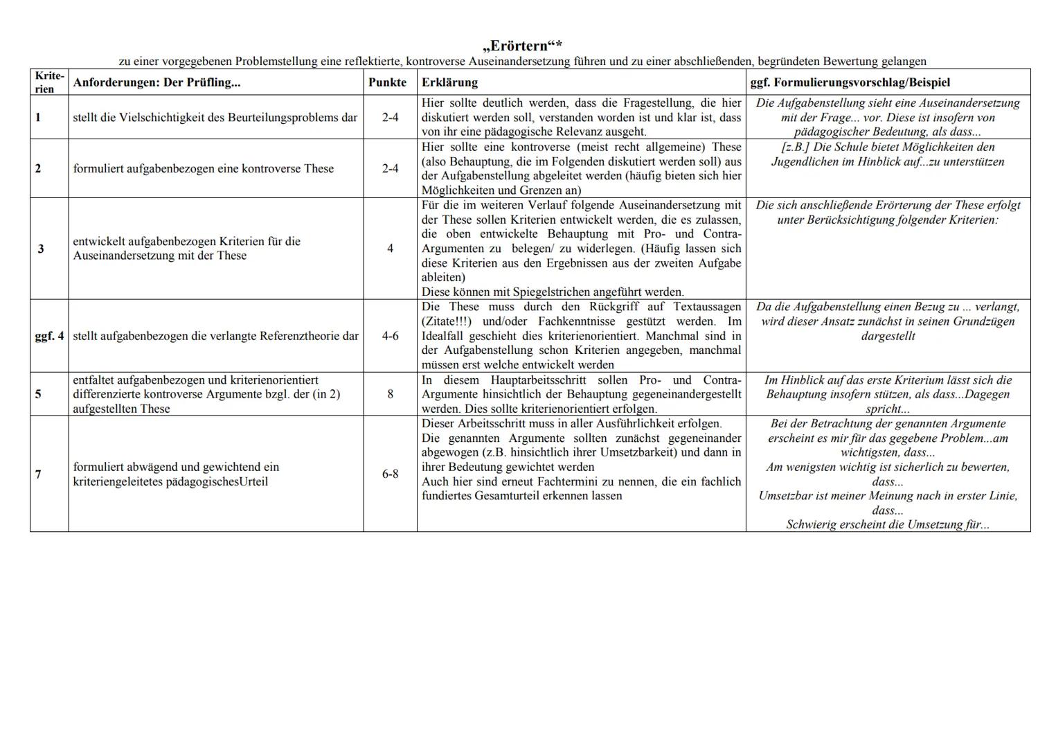 Operatoren Aufgabe 3
Krite
-rien
1
2
3
4
5
Anforderungen
definiert das Beurteilungsproblem
entwickelt aufgabenbezogen Kriterien
"Beurteilen"