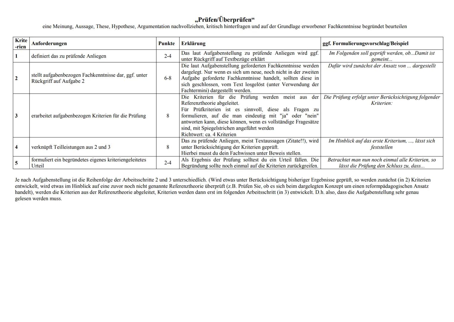Operatoren Aufgabe 3
Krite
-rien
1
2
3
4
5
Anforderungen
definiert das Beurteilungsproblem
entwickelt aufgabenbezogen Kriterien
"Beurteilen"