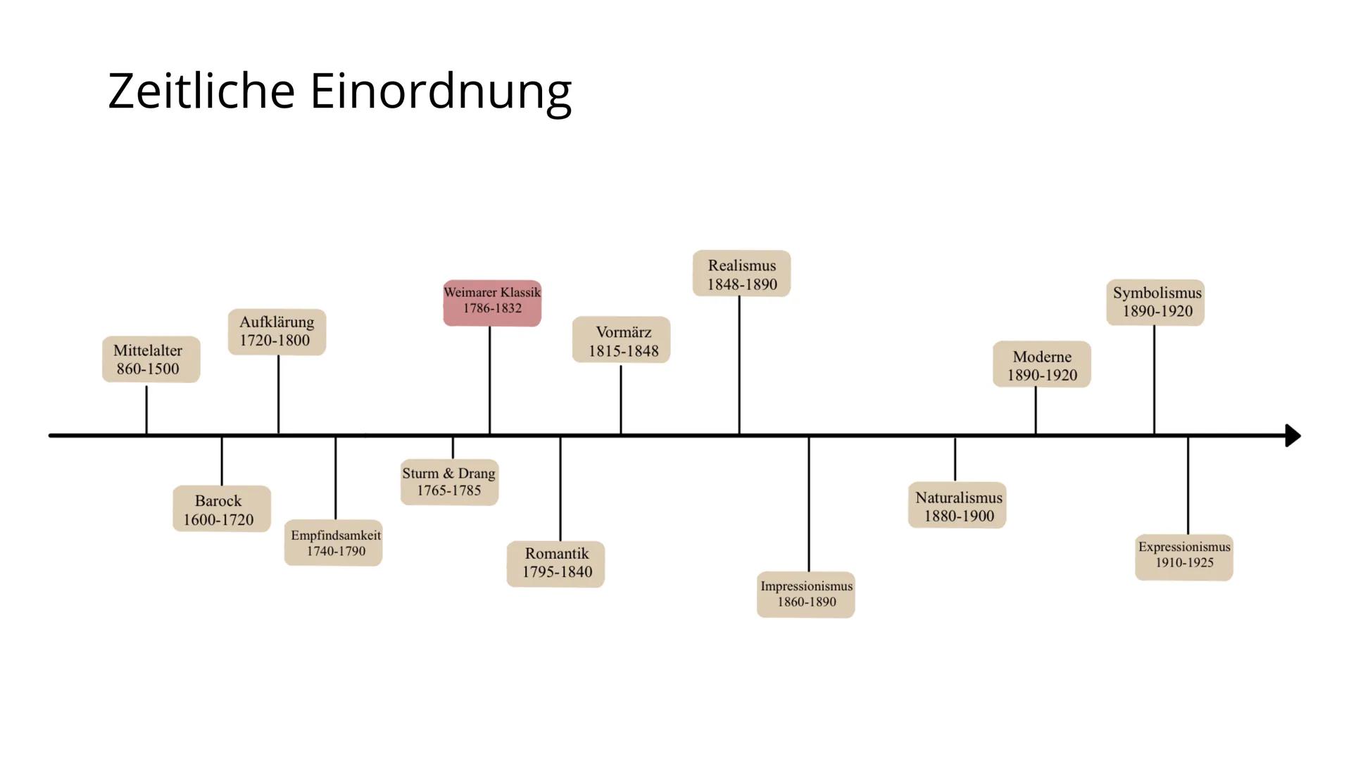 Weimarer
Klassik
von Anna und Linda Gliederung
- Was ist die Weimarer Klassik?
- Zeitliche Einordnung
- Das Viergestirn der Weimarer Klassik