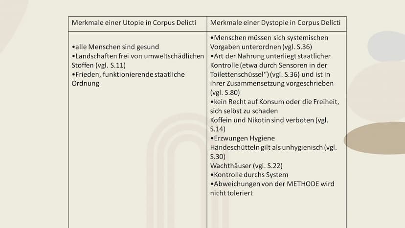 Corpus Delicti
Utopie und Dystopie
btb
Juli Zeh
Corpus Delicti
Ein Prozess
Berechtichtigte
48 Gliederung
01
02
Utopie
Definition
Ursprung de