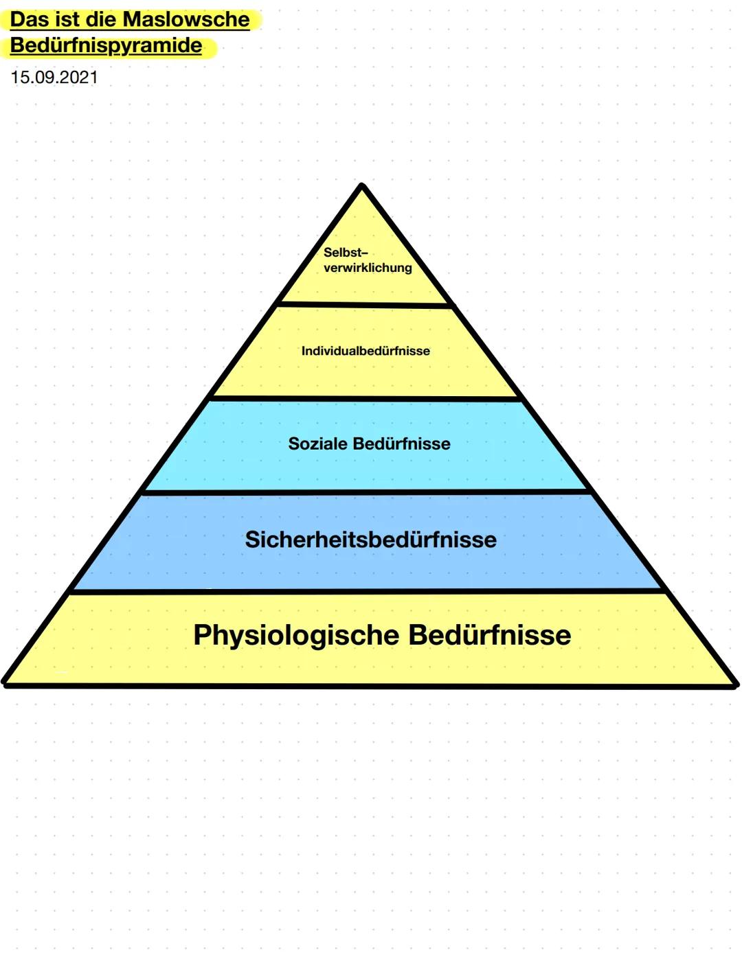 Das ist die Maslowsche
Bedürfnispyramide
15.09.2021
Selbst-
verwirklichung
Individualbedürfnisse
Soziale Bedürfnisse
Sicherheitsbedürfnisse
