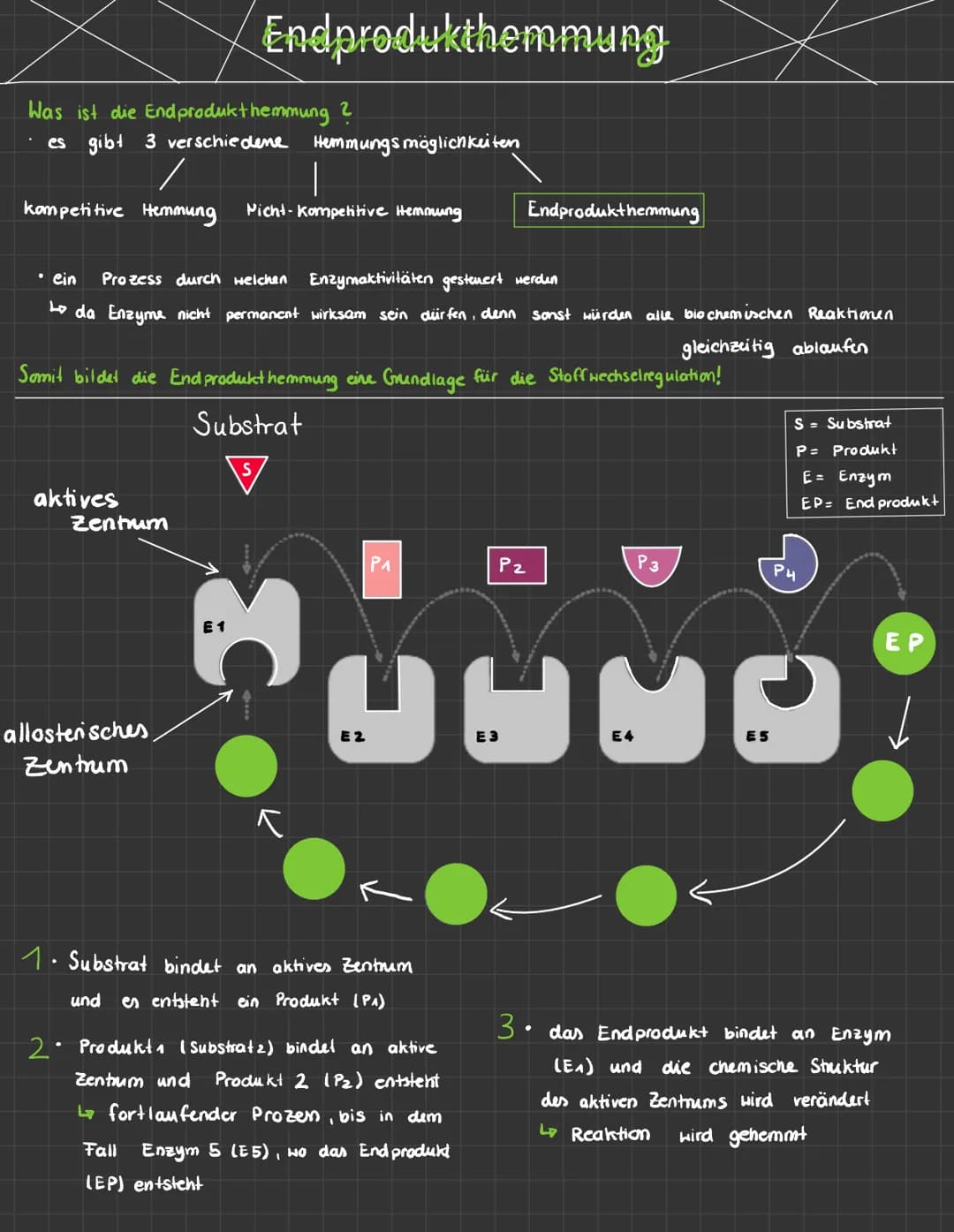 Was ist die Endprodukt hemmung ?
es gibt 3 verschiedene Hemmungsmöglichkeiten
|
kompetitive Hemmung Picht-kompetitive Hemmung
• ein Prozess 