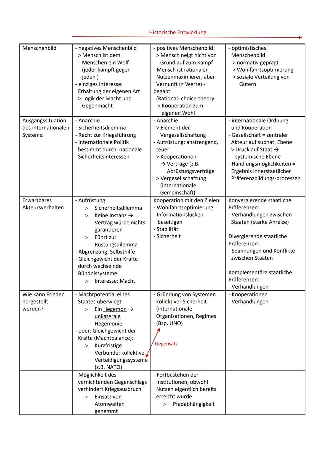 Staatstheoretiker der Neuzeit
Gemeinschaftskunde
Hobbes (1588-1679)
Menschenbild: Negativ (physische Gleichstellung des Menschen führt zur K