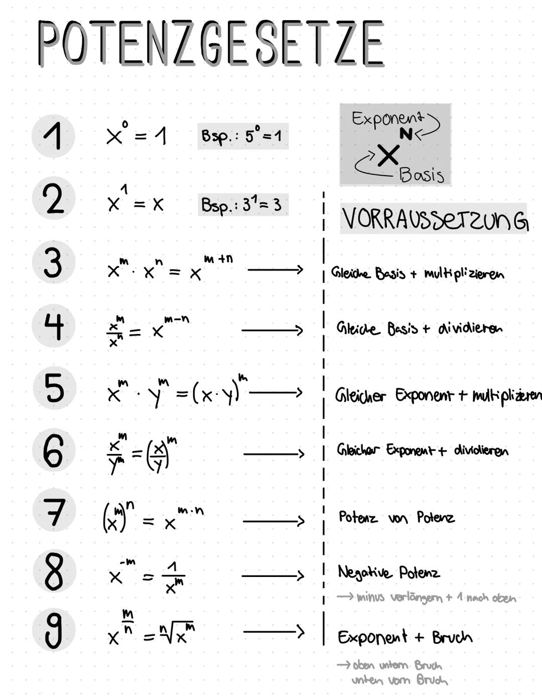 # POTENZGESETZE

1 $x^0 = 1$ Bsp.: 5°=1

2 $x^1 = x$ Bsp.: 31=3

3 $x^m \cdot x^n = x^{m+n}$

4 $\frac{x^m}{x^n} = x^{m-n}$

5 $x^m \cdot y^