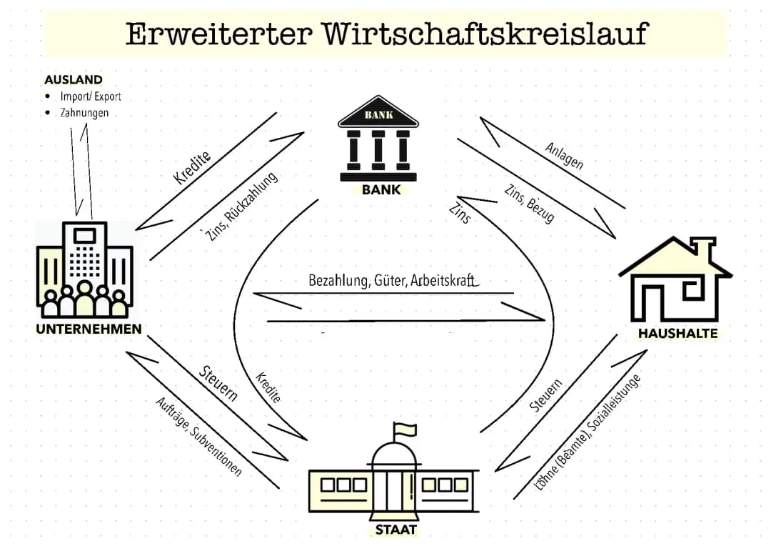 Erweiterter Wirtschaftskreislauf 