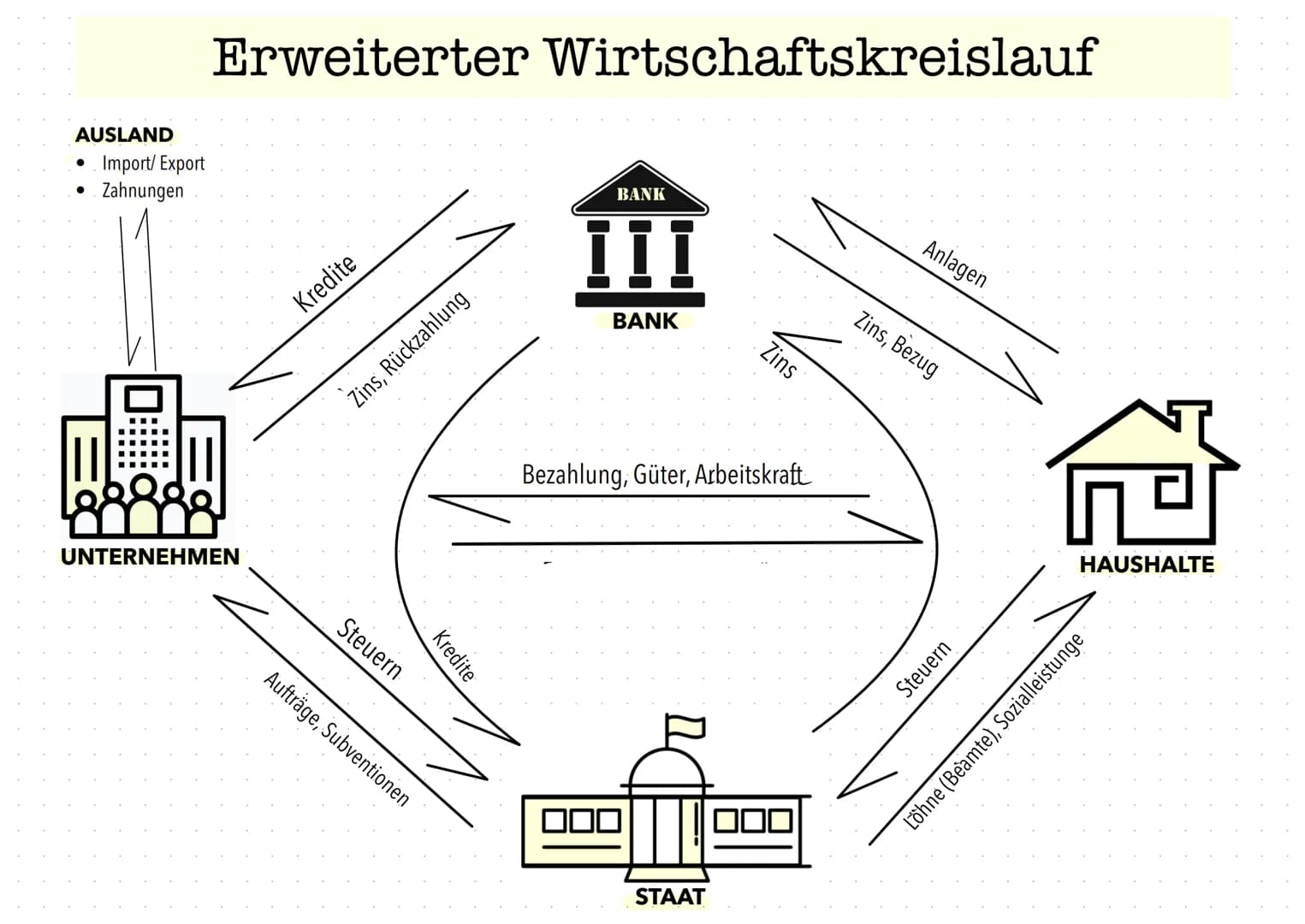AUSLAND
●
Import/Export
Zahnungen
Erweiterter Wirtschaftskreislauf
UNTERNEHMEN
Kredite
Zins, Rückzahlung
Steuern
Kredite
Aufträge, Subventio